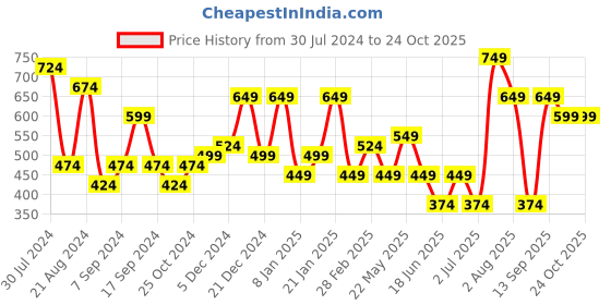 myntra.com TEEJH Silver-Toned & Pink Floral Studs Earrings teejh Price History Graph from 30 Jul 2024 to 24 Oct 2025
