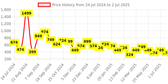 myntra.com TEEJH Silver-Toned & Pink Teardrop Shaped Drop Earrings teejh Price History Graph from 24 Jul 2024 to 2 Jul 2025