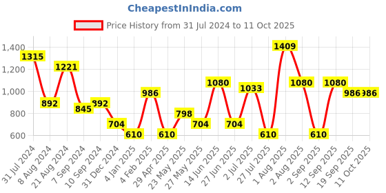 myntra.com TEEJH Silver-Toned & Plated Oxidised Bangle teejh Price History Graph from 31 Jul 2024 to 11 Oct 2025