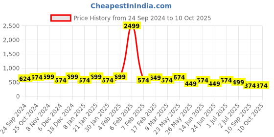 myntra.com TEEJH Silver-Toned & Red Contemporary Drop Earrings teejh Price History Graph from 24 Sep 2024 to 10 Oct 2025