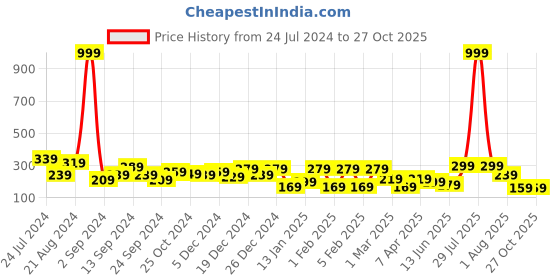 myntra.com TEEJH Silver-Toned & Red Contemporary Ear Cuff Earrings teejh Price History Graph from 24 Jul 2024 to 26 Oct 2025