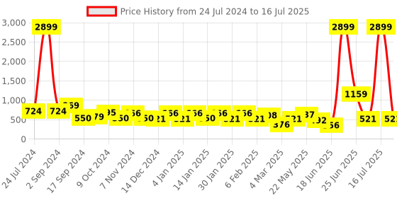 myntra.com TEEJH Silver-Toned & White Stones & Pearls Studded Oxidised Contemporary Studs Earrings teejh Price History Graph from 24 Jul 2024 to 5 Jul 2025