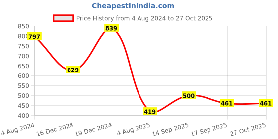 myntra.com TEEJH Silver-Toned Artificial Stone Studded Oxidised Jewellery Set teejh Price History Graph from 4 Aug 2024 to 27 Oct 2025