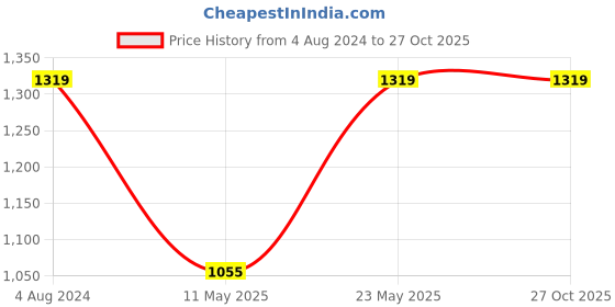 myntra.com TEEJH Silver Toned Black Stone Studded Oxidised Jewellery Set teejh Price History Graph from 4 Aug 2024 to 26 Oct 2025