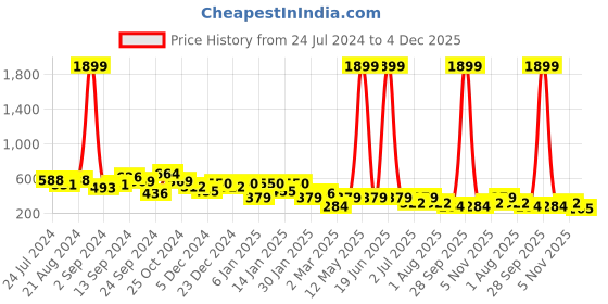 myntra.com TEEJH Silver-Toned Circular Half Hoop Earrings teejh Price History Graph from 24 Jul 2024 to 3 Dec 2025