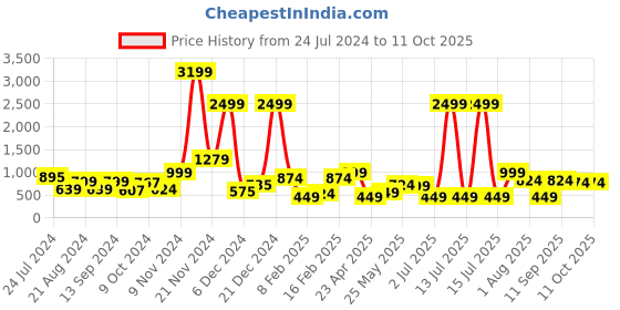 myntra.com TEEJH Silver-Toned Contemporary Chandbalis Earrings teejh Price History Graph from 24 Jul 2024 to 10 Oct 2025