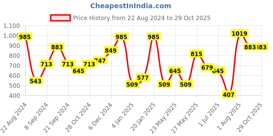 myntra.com TEEJH Silver-Toned Contemporary Chandbalis Earrings teejh Price History Graph from 22 Aug 2024 to 28 Oct 2025