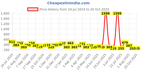 myntra.com TEEJH Silver-Toned Contemporary Drop Earrings teejh Price History Graph from 24 Jul 2024 to 20 Oct 2025