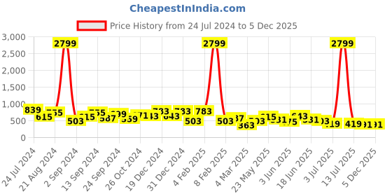 myntra.com TEEJH Silver-Toned Contemporary Drop Earrings teejh Price History Graph from 24 Jul 2024 to 5 Dec 2025