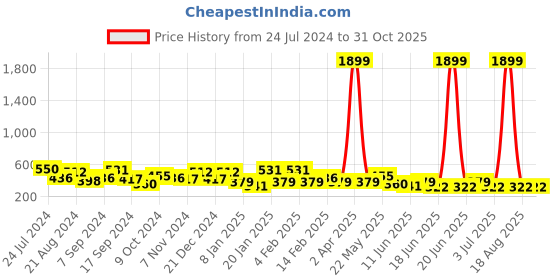 myntra.com TEEJH Silver-Toned Contemporary Drop Earrings teejh Price History Graph from 24 Jul 2024 to 29 Oct 2025