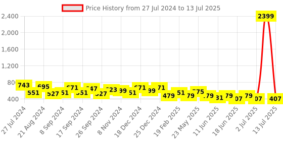 myntra.com TEEJH Silver-Toned Contemporary Drop Earrings teejh Price History Graph from 27 Jul 2024 to 13 Jul 2025