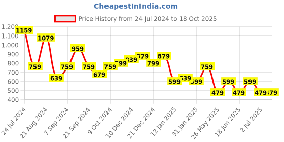 myntra.com TEEJH Silver-Toned Contemporary Drop Earrings teejh Price History Graph from 24 Jul 2024 to 18 Oct 2025
