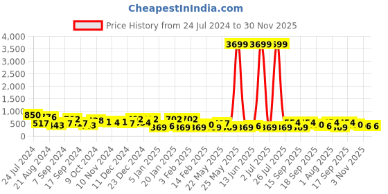 myntra.com TEEJH Silver-Toned Contemporary Drop Earrings teejh Price History Graph from 24 Jul 2024 to 30 Nov 2025