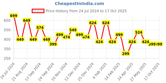 myntra.com TEEJH Silver-Toned Contemporary Drop Earrings teejh Price History Graph from 24 Jul 2024 to 15 Oct 2025