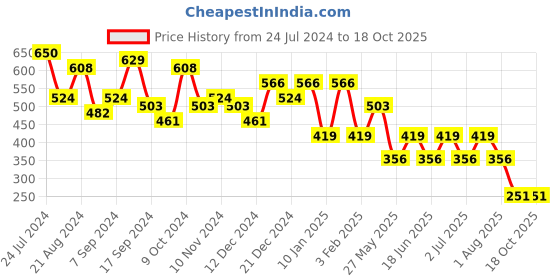 myntra.com TEEJH Silver-Toned Contemporary Drop Earrings teejh Price History Graph from 24 Jul 2024 to 18 Oct 2025