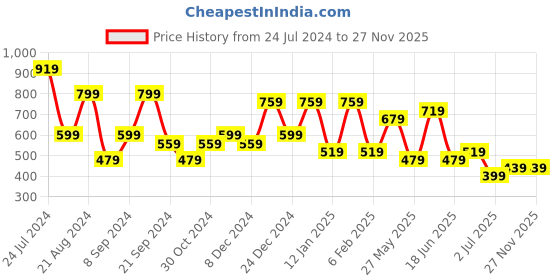 myntra.com TEEJH Silver-Toned Contemporary Drop Earrings teejh Price History Graph from 24 Jul 2024 to 25 Nov 2025