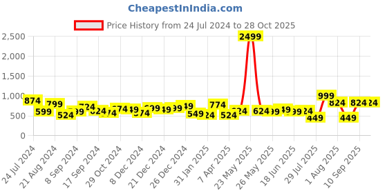 myntra.com TEEJH Silver-Toned Contemporary Drop Earrings teejh Price History Graph from 24 Jul 2024 to 28 Oct 2025