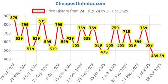 myntra.com TEEJH Silver-Toned Contemporary Drop Earrings teejh Price History Graph from 24 Jul 2024 to 18 Oct 2025