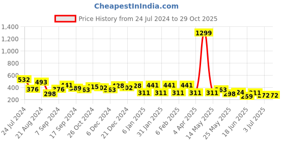 myntra.com TEEJH Silver Toned Contemporary Drop Earrings teejh Price History Graph from 24 Jul 2024 to 29 Oct 2025