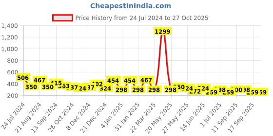 myntra.com TEEJH Silver Toned Contemporary Drop Earrings teejh Price History Graph from 24 Jul 2024 to 27 Oct 2025