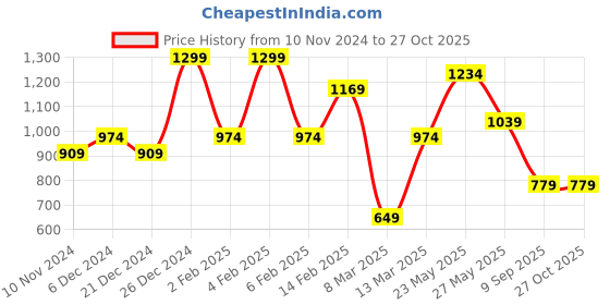 myntra.com TEEJH Silver-Toned Contemporary Drop Earrings teejh Price History Graph from 10 Nov 2024 to 27 Oct 2025