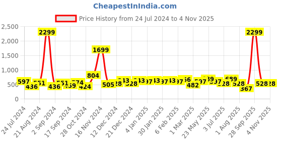 myntra.com TEEJH Silver-Toned Contemporary Jhumkas Earrings teejh Price History Graph from 24 Jul 2024 to 2 Nov 2025