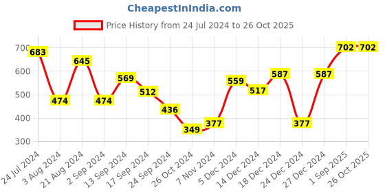 myntra.com TEEJH Silver-Toned Contemporary Jhumkas Earrings teejh Price History Graph from 24 Jul 2024 to 26 Oct 2025
