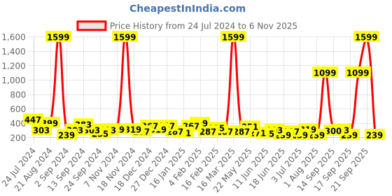 myntra.com TEEJH Silver-Toned Contemporary Studs Earrings teejh Price History Graph from 24 Jul 2024 to 2 Nov 2025