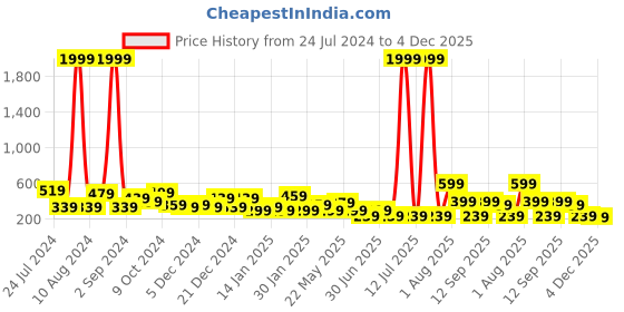 myntra.com TEEJH Silver-Toned Contemporary Studs Earrings teejh Price History Graph from 24 Jul 2024 to 4 Dec 2025