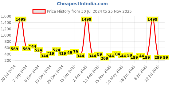 myntra.com TEEJH Silver-Toned Contemporary Studs Earrings teejh Price History Graph from 30 Jul 2024 to 25 Nov 2025