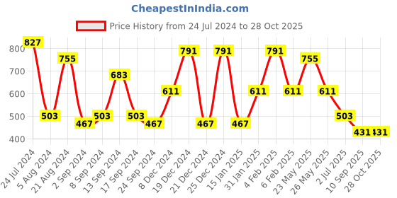 myntra.com TEEJH Silver-Toned Contemporary Studs Earrings teejh Price History Graph from 24 Jul 2024 to 28 Oct 2025