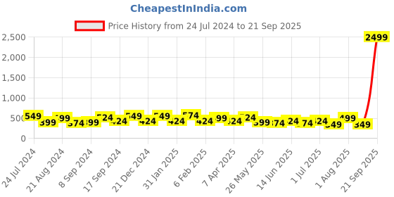 myntra.com TEEJH Silver-Toned Contemporary Studs Earrings teejh Price History Graph from 24 Jul 2024 to 21 Sep 2025