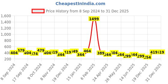 myntra.com TEEJH Silver-Toned Contemporary Studs Earrings teejh Price History Graph from 8 Sep 2024 to 31 Dec 2025