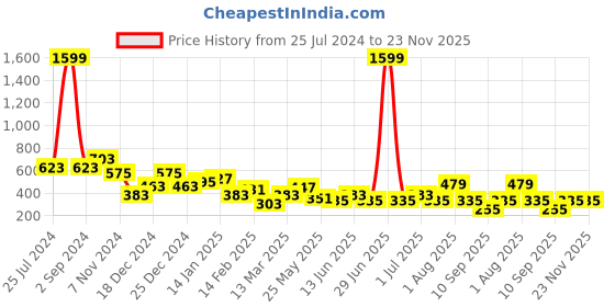 myntra.com TEEJH Silver-Toned Crescent Shaped Studs Earrings teejh Price History Graph from 25 Jul 2024 to 22 Nov 2025