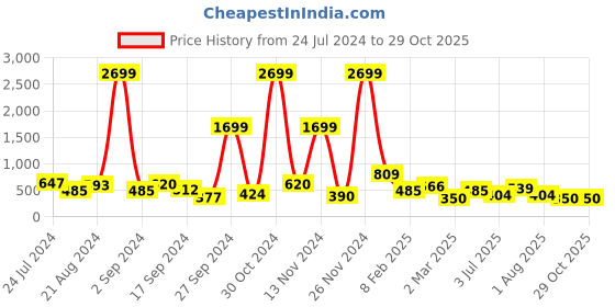myntra.com TEEJH Silver-Toned Dome Shaped Jhumkas Earrings teejh Price History Graph from 24 Jul 2024 to 28 Oct 2025