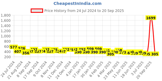 myntra.com TEEJH Silver-Toned Dome Shaped Jhumkas Earrings teejh Price History Graph from 24 Jul 2024 to 20 Sep 2025