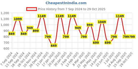 myntra.com TEEJH Silver-Toned Dome Shaped Jhumkas Earrings teejh Price History Graph from 7 Sep 2024 to 29 Oct 2025