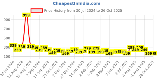 myntra.com TEEJH Silver-Toned Floral Ear Cuff Earrings teejh Price History Graph from 30 Jul 2024 to 26 Oct 2025