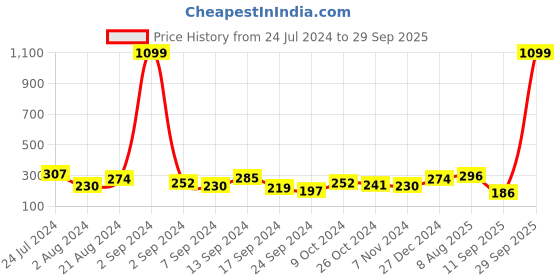 myntra.com TEEJH Silver-Toned Floral Ear Cuff Earrings teejh Price History Graph from 24 Jul 2024 to 29 Sep 2025