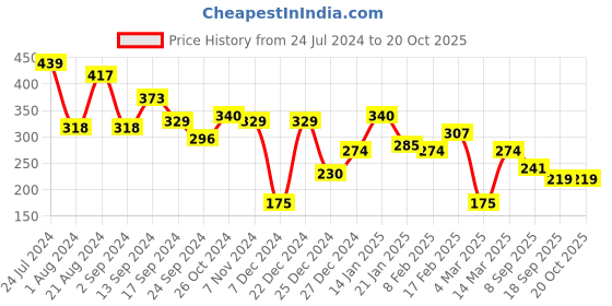 myntra.com TEEJH Silver-Toned Floral Ear Cuff Earrings teejh Price History Graph from 24 Jul 2024 to 20 Oct 2025