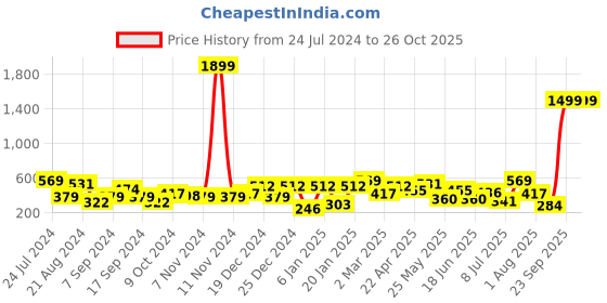 myntra.com TEEJH Silver-Toned Geometric Drop Earrings teejh Price History Graph from 24 Jul 2024 to 26 Oct 2025