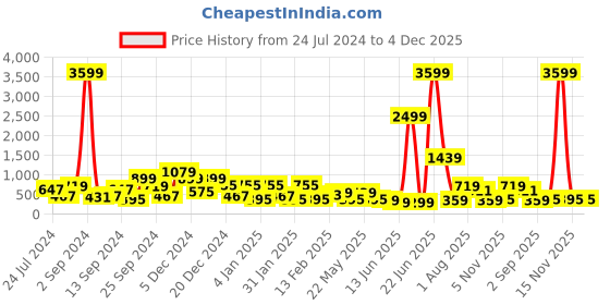 myntra.com TEEJH Silver-Toned Geometric Jhumkas Earrings teejh Price History Graph from 24 Jul 2024 to 4 Dec 2025