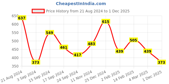 myntra.com TEEJH Silver-Toned German Silver Silver-Plated Oxidised Necklace teejh Price History Graph from 21 Aug 2024 to 1 Dec 2025