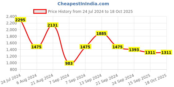 myntra.com TEEJH Silver-Toned Ghungroo Oxidised Jewellery Set teejh Price History Graph from 24 Jul 2024 to 18 Oct 2025