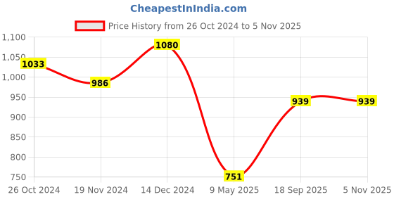 myntra.com TEEJH Silver-Toned Ghungroo Oxidised Jewellery Set teejh Price History Graph from 26 Oct 2024 to 2 Nov 2025
