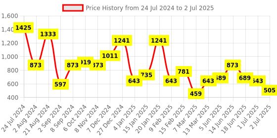 myntra.com TEEJH Silver-Toned Green Artificial Beads & Stone-Studded Urmi Jewellery Set teejh Price History Graph from 24 Jul 2024 to 2 Jul 2025