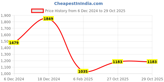 myntra.com TEEJH Silver-Toned Oxidised Beaded Jewellery Set teejh Price History Graph from 6 Dec 2024 to 29 Oct 2025
