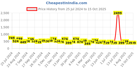 myntra.com TEEJH  Silver-Toned Oxidised Chaithra Antique Adjustable Double Finger Ring teejh Price History Graph from 25 Jul 2024 to 14 Oct 2025