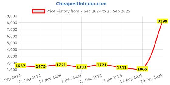 myntra.com TEEJH Silver-Toned Oxidised Jewellery Set teejh Price History Graph from 7 Sep 2024 to 20 Sep 2025