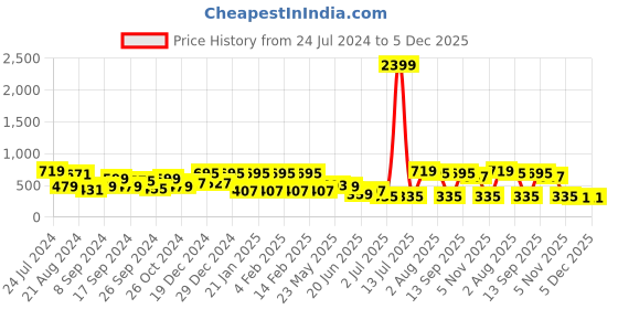 myntra.com TEEJH Silver-Toned Oxidized Bloom Polki Pearl-Studded Dual Finger Ring teejh Price History Graph from 24 Jul 2024 to 4 Dec 2025